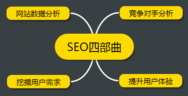 運(yùn)營(yíng)一個(gè)新網(wǎng)站項(xiàng)目分四步