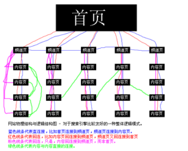 淺談分析友好型的網(wǎng)站結(jié)構(gòu)是怎么樣的？